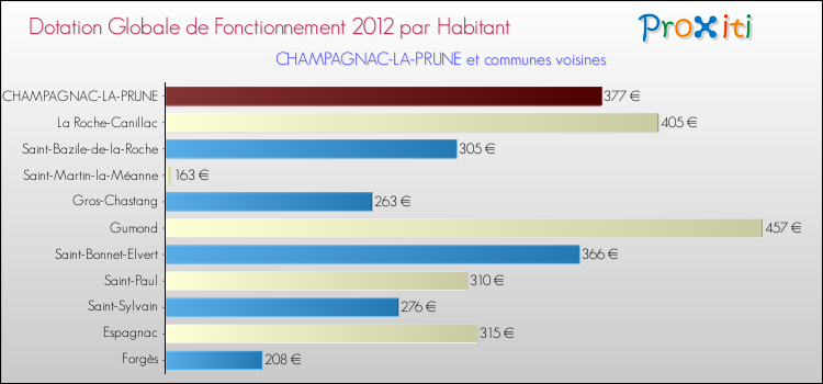 Montant des dotations globales de fonctionnement DGF par Habitant pour CHAMPAGNAC-LA-PRUNE et les communes proches Comparaison des des dotations globales de fonctionnement DGF par habitant pour CHAMPAGNAC-LA-PRUNE et les communes voisines