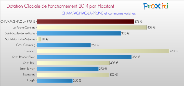 Montant des dotations globales de fonctionnement DGF par Habitant pour CHAMPAGNAC-LA-PRUNE et les communes proches en 2014. Comparaison des des dotations globales de fonctionnement DGF par habitant pour CHAMPAGNAC-LA-PRUNE et les communes voisines en 2014.