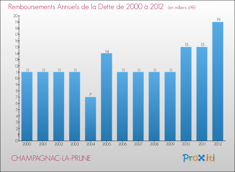 Evolution de l'annuité de la dette pour la commune de CHAMPAGNAC-LA-PRUNE de 2000 à 2012 Annuités de la dette pour CHAMPAGNAC-LA-PRUNE de 2000 à 2012