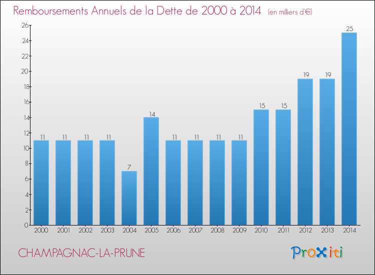 Evolution de l'annuité de la dette pour la commune de CHAMPAGNAC-LA-PRUNE de 2000 à 2014 Annuités de la dette pour CHAMPAGNAC-LA-PRUNE de 2000 à 2014