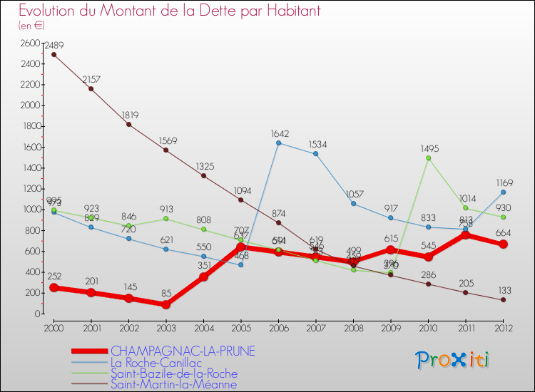 Evolution de la dette par habitant pour la commune de CHAMPAGNAC-LA-PRUNE et les communes proches de 2000 à 2012 Comparaison de la dette par habitant pour CHAMPAGNAC-LA-PRUNE et les communes voisines de 2000 à 2012