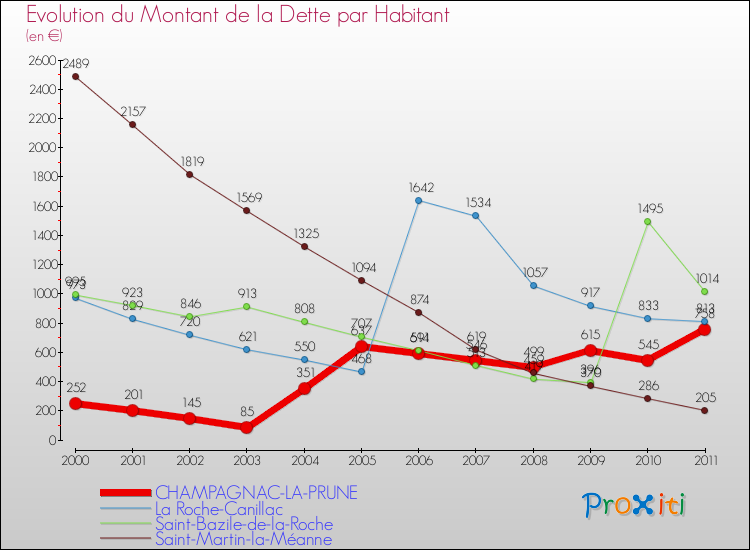 Evolution de la dette par habitant pour la commune de CHAMPAGNAC-LA-PRUNE et les communes proches Comparaison de la dette par habitant pour CHAMPAGNAC-LA-PRUNE et les communes voisines