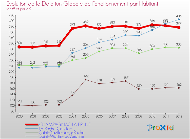 Evolution et montant de la dotation globale de fonctionnement par Habitant pour CHAMPAGNAC-LA-PRUNE et les communes proches Comparaison des dotations globales de fonctionnement par habitant pour CHAMPAGNAC-LA-PRUNE et les communes voisines