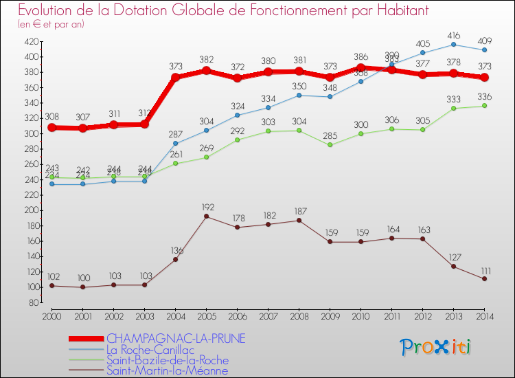 Evolution et montant de la dotation globale de fonctionnement par Habitant pour CHAMPAGNAC-LA-PRUNE et les communes proches de 2000 à 2014. Comparaison des dotations globales de fonctionnement par habitant pour CHAMPAGNAC-LA-PRUNE et les communes voisines de 2000 à 2014.