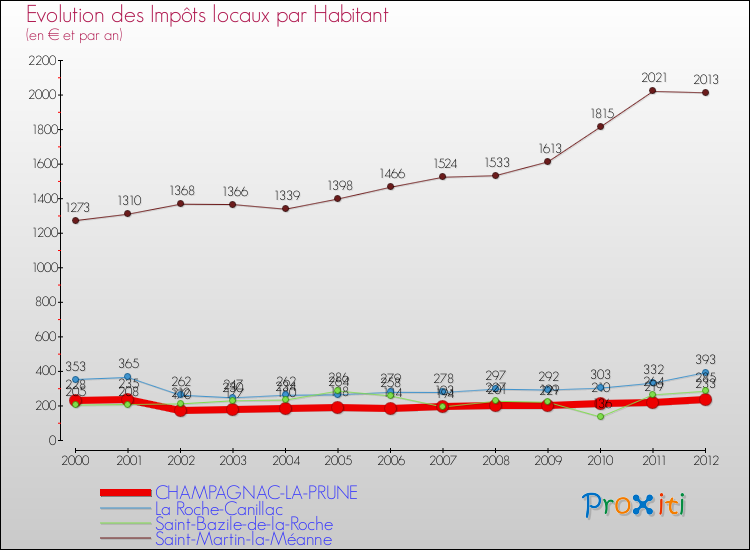 Evolution et montant des impôts locaux par Habitant pour CHAMPAGNAC-LA-PRUNE et les communes proches Comparaison des impôts locaux par habitant pour CHAMPAGNAC-LA-PRUNE et les communes voisines
