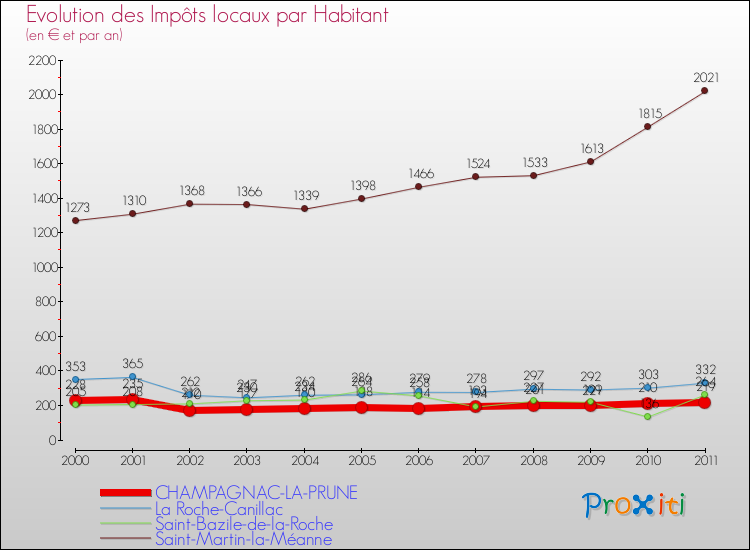 Evolution et montant des impôts locaux par Habitant pour CHAMPAGNAC-LA-PRUNE et les communes proches Comparaison des impôts locaux par habitant pour CHAMPAGNAC-LA-PRUNE et les communes voisines