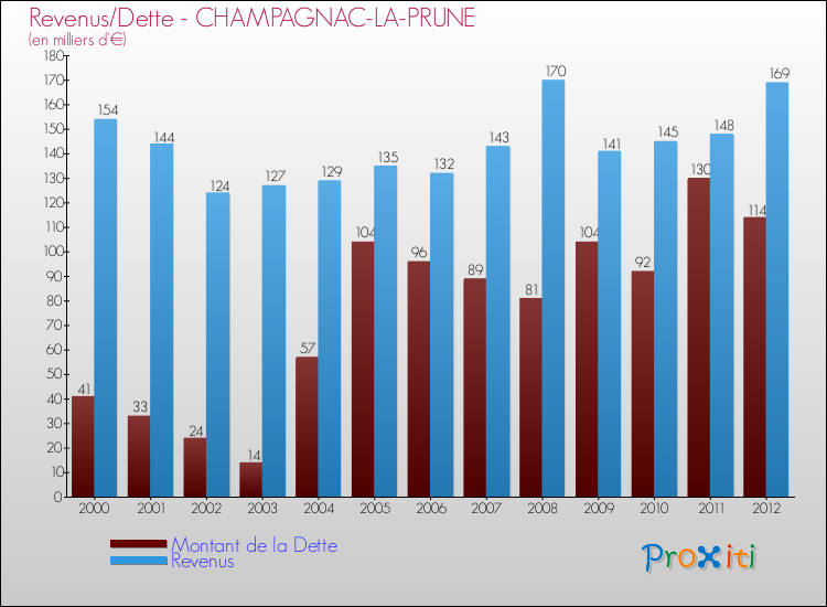 Evolution comparée de la dette et des revenus pour la commune de CHAMPAGNAC-LA-PRUNE de 2000 à 2012 Comparaison de la dette et des revenus pour CHAMPAGNAC-LA-PRUNE de 2000 à 2012