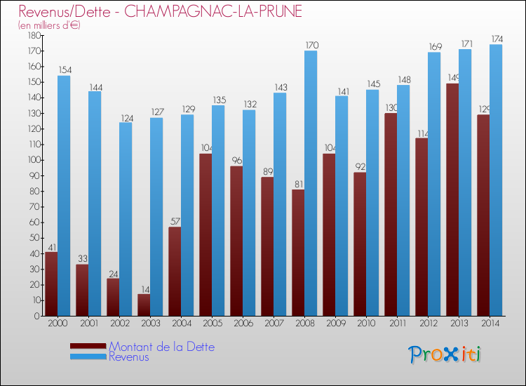 Evolution comparée de la dette et des revenus pour la commune de CHAMPAGNAC-LA-PRUNE de 2000 à 2014 Comparaison de la dette et des revenus pour CHAMPAGNAC-LA-PRUNE de 2000 à 2014