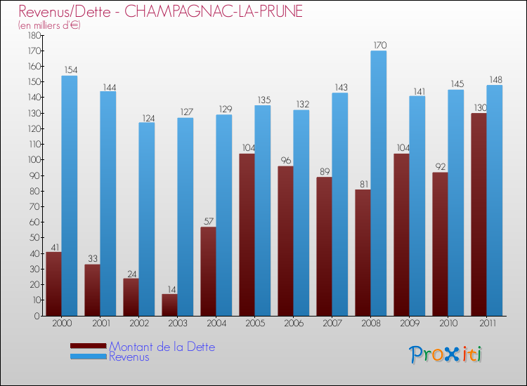 Evolution comparée de la dette et des revenus pour la commune de CHAMPAGNAC-LA-PRUNE de 2000 à 2011 Comparaison de la dette et des revenus pour CHAMPAGNAC-LA-PRUNE de 2000 à 2011