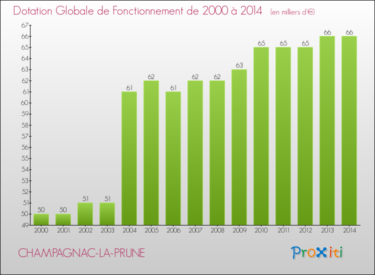 Evolution du montant de la Dotation Globale de Fonctionnement pour la commune de CHAMPAGNAC-LA-PRUNE de 2000 à 2014 Evolution du montant de la Dotation Globale de Fonctionnement pour CHAMPAGNAC-LA-PRUNE de 2000 à 2014