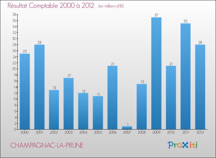 Evolution du résultat comptable pour la commune de CHAMPAGNAC-LA-PRUNE de 2000 à 2012 Evolution du résultat comptable pour CHAMPAGNAC-LA-PRUNE de 2000 à 2012