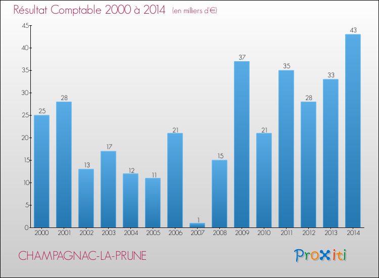 Evolution du résultat comptable pour la commune de CHAMPAGNAC-LA-PRUNE de 2000 à 2014 Evolution du résultat comptable pour CHAMPAGNAC-LA-PRUNE de 2000 à 2014