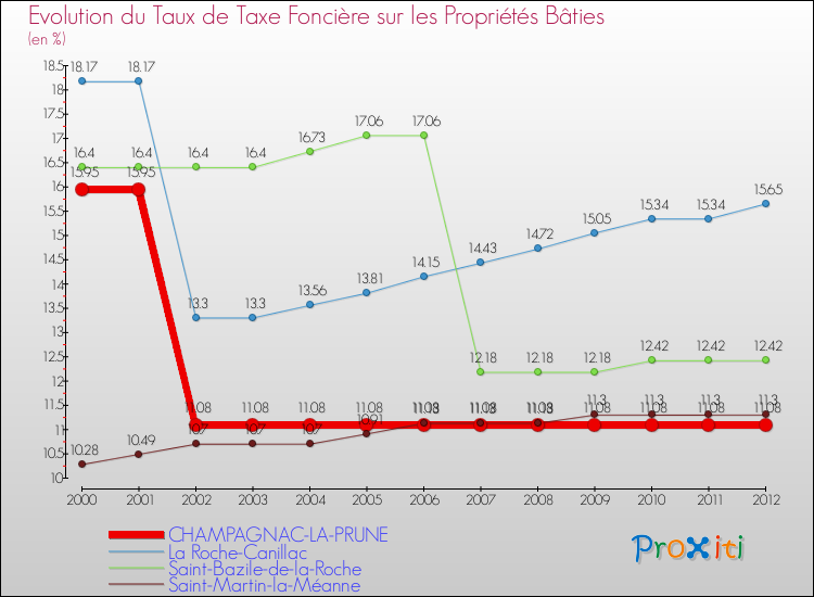 Evolution du taux de la taxe foncière sur le bati pour CHAMPAGNAC-LA-PRUNE et les communes proches de 2000 à 2012 Comparaison des taux de taxe foncière sur le bati pour CHAMPAGNAC-LA-PRUNE et les communes voisines de 2000 à 2012