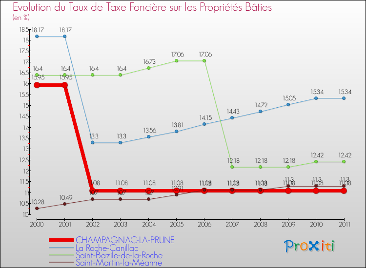Evolution du taux de la taxe foncière sur le bati pour CHAMPAGNAC-LA-PRUNE et les communes proches Comparaison des taux de taxe foncière sur le bati pour CHAMPAGNAC-LA-PRUNE et les communes voisines