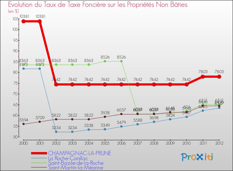 Evolution du taux de la taxe foncière sur les immeubles et terrains non batis pour CHAMPAGNAC-LA-PRUNE et les communes proches de 2000 à 2012 Comparaison des taux de la taxe foncière sur les immeubles et terrains non batis pour CHAMPAGNAC-LA-PRUNE et les communes voisines de 2000 à 2012