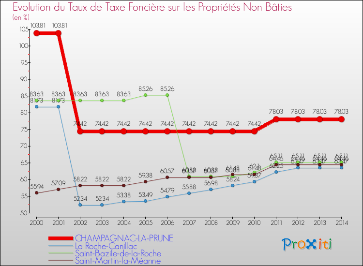 Evolution du taux de la taxe foncière sur les immeubles et terrains non batis pour CHAMPAGNAC-LA-PRUNE et les communes proches de 2000 à 2014 Comparaison des taux de la taxe foncière sur les immeubles et terrains non batis pour CHAMPAGNAC-LA-PRUNE et les communes voisines de 2000 à 2014