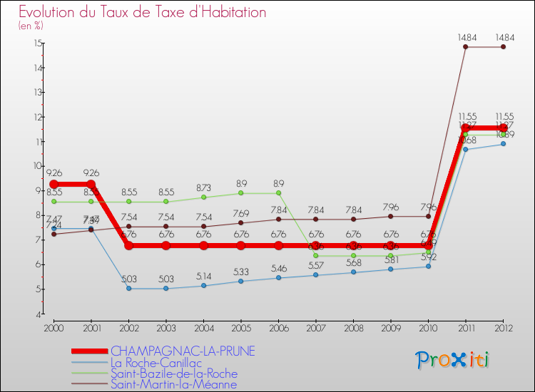 Evolution du taux de la taxe d'habitation pour CHAMPAGNAC-LA-PRUNE et les communes proches Comparaison des taux de la taxe d'habitation pour CHAMPAGNAC-LA-PRUNE et les communes voisines
