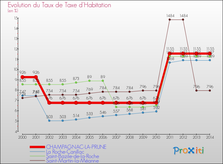 Evolution du taux de la taxe d'habitation pour CHAMPAGNAC-LA-PRUNE et les communes proches de 2000 à 2014 Comparaison des taux de la taxe d'habitation pour CHAMPAGNAC-LA-PRUNE et les communes voisines de 2000 à 2014
