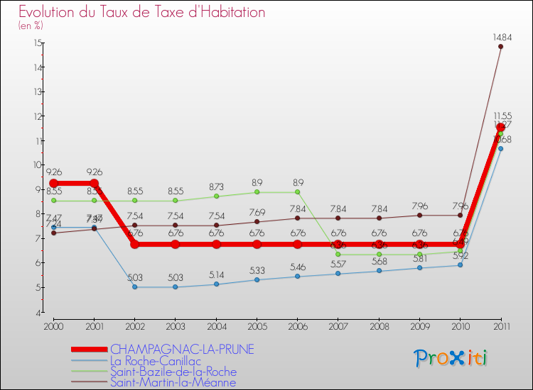 Evolution du taux de la taxe d'habitation pour CHAMPAGNAC-LA-PRUNE et les communes proches Comparaison des taux de la taxe d'habitation pour CHAMPAGNAC-LA-PRUNE et les communes voisines