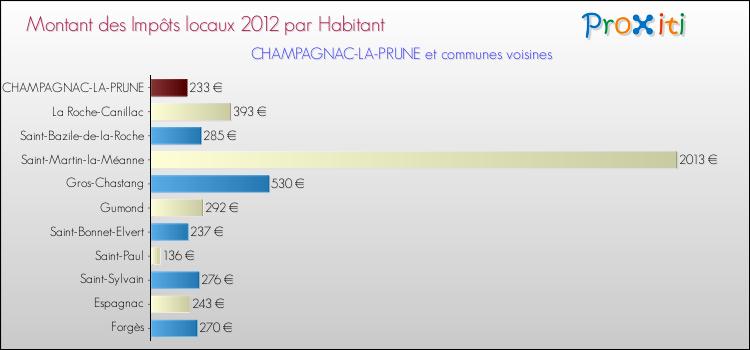 Montant des impôts locaux par Habitant pour CHAMPAGNAC-LA-PRUNE et les communes proches Comparaison des impôts locaux par habitant pour CHAMPAGNAC-LA-PRUNE et les communes voisines