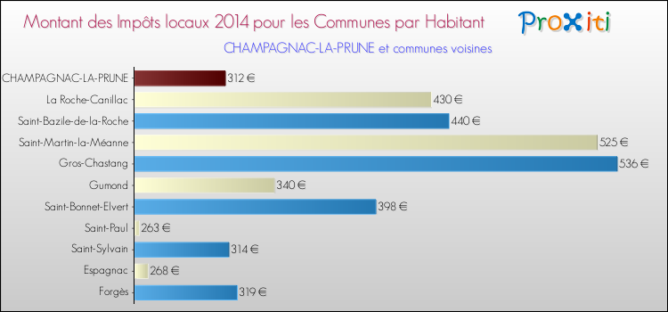 Montant des impôts locaux par Habitant pour CHAMPAGNAC-LA-PRUNE et les communes proches en 2014 Comparaison des impôts locaux par habitant pour CHAMPAGNAC-LA-PRUNE et les communes voisines en 2014