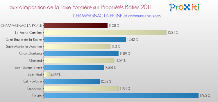 Taux d'imposition de la taxe foncière sur le bati 2011 pour CHAMPAGNAC-LA-PRUNE et les communes proches Comparaison des taux d'imposition de la taxe foncière sur le bati 2011 pour CHAMPAGNAC-LA-PRUNE et les communes voisines