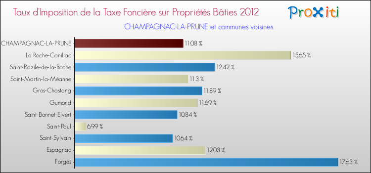 Taux d'imposition de la taxe foncière sur le bati 2012 pour CHAMPAGNAC-LA-PRUNE et les communes proches Comparaison des taux d'imposition de la taxe foncière sur le bati 2012 pour CHAMPAGNAC-LA-PRUNE et les communes voisines