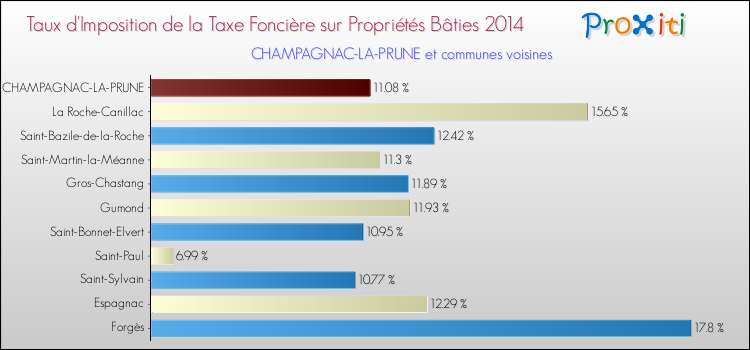 Taux d'imposition de la taxe foncière sur le bati 2014 pour CHAMPAGNAC-LA-PRUNE et les communes proches Comparaison des taux d'imposition de la taxe foncière sur le bati 2014 pour CHAMPAGNAC-LA-PRUNE et les communes voisines
