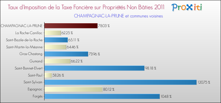 Taux d'imposition de la taxe foncière sur les immeubles et terrains non batis 2011 pour CHAMPAGNAC-LA-PRUNE et les communes proches Comparaison des taux d'imposition de la taxe foncière sur les immeubles et terrains non batis 2011 pour CHAMPAGNAC-LA-PRUNE et les communes voisines