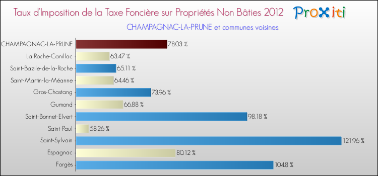 Taux d'imposition de la taxe foncière sur les immeubles et terrains non batis 2012 pour CHAMPAGNAC-LA-PRUNE et les communes proches Comparaison des taux d'imposition de la taxe foncière sur les immeubles et terrains non batis 2012 pour CHAMPAGNAC-LA-PRUNE et les communes voisines