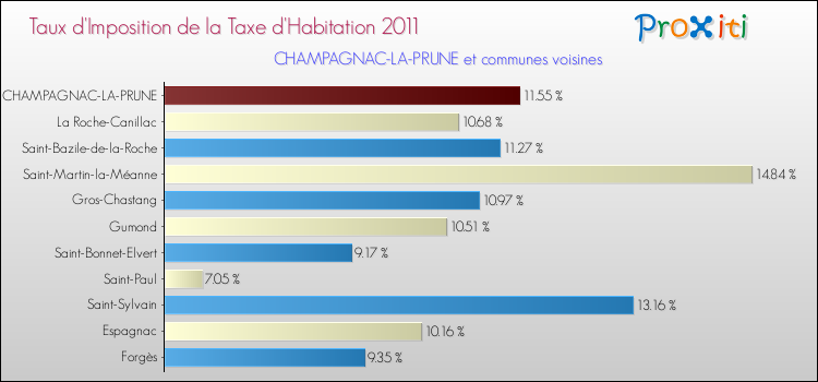 Taux d'imposition de la taxe d'habitation 2011 pour CHAMPAGNAC-LA-PRUNE et les communes proches Comparaison des taux d'imposition de la taxe d'habitation 2011 pour CHAMPAGNAC-LA-PRUNE et les communes voisines