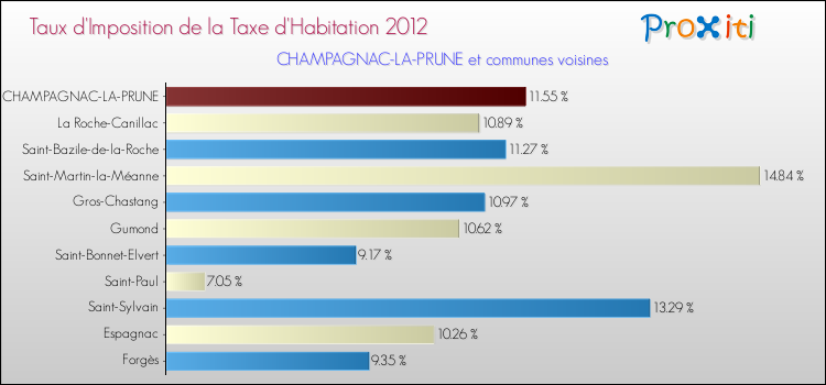 Taux d'imposition de la taxe d'habitation 2012 pour CHAMPAGNAC-LA-PRUNE et les communes proches Comparaison des taux d'imposition de la taxe d'habitation 2012 pour CHAMPAGNAC-LA-PRUNE et les communes voisines