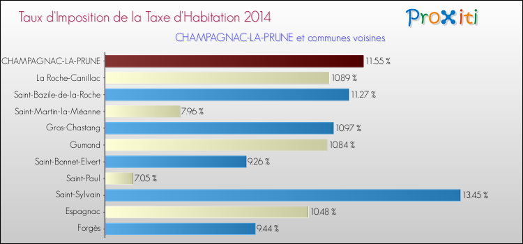 Taux d'imposition de la taxe d'habitation 2014 pour CHAMPAGNAC-LA-PRUNE et les communes proches Comparaison des taux d'imposition de la taxe d'habitation 2014 pour CHAMPAGNAC-LA-PRUNE et les communes voisines