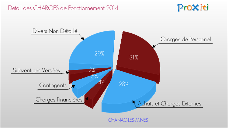 Décomposition des Charges de Fonctionnement 2014 de la commune de CHANAC-LES-MINES Charges de Fonctionnement 2014 pour la commune de CHANAC-LES-MINES