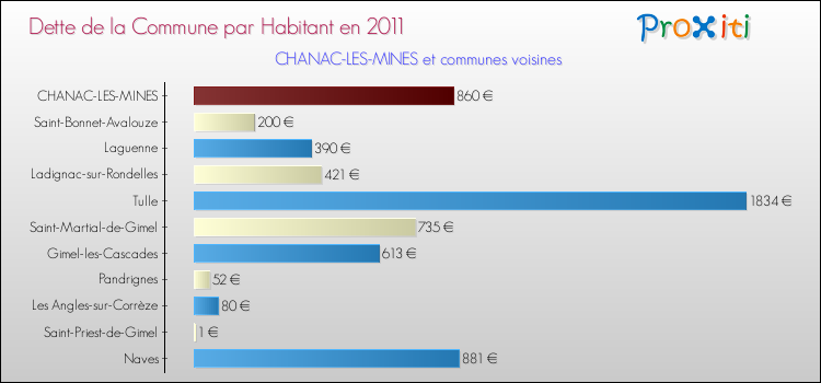 Dette par habitant de la commune en 2011 pour CHANAC-LES-MINES et les communes proches Comparaison de la dette par habitant de la commune en 2011 pour CHANAC-LES-MINES et les communes voisines