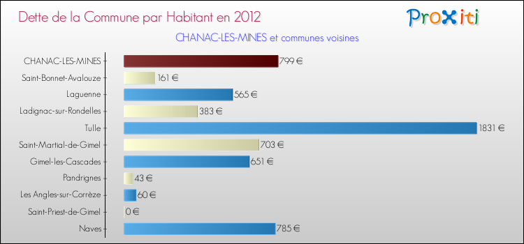 Dette par habitant de la commune en 2012 pour CHANAC-LES-MINES et les communes proches Comparaison de la dette par habitant de la commune en 2012 pour CHANAC-LES-MINES et les communes voisines