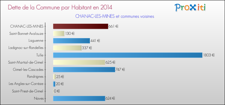 Dette par habitant de la commune en 2014 pour CHANAC-LES-MINES et les communes proches Comparaison de la dette par habitant de la commune en 2014 pour CHANAC-LES-MINES et les communes voisines