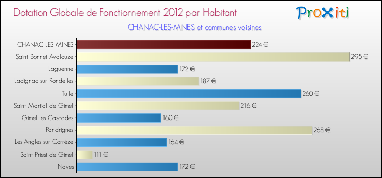 Montant des dotations globales de fonctionnement DGF par Habitant pour CHANAC-LES-MINES et les communes proches Comparaison des des dotations globales de fonctionnement DGF par habitant pour CHANAC-LES-MINES et les communes voisines