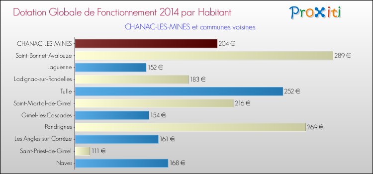 Montant des dotations globales de fonctionnement DGF par Habitant pour CHANAC-LES-MINES et les communes proches en 2014. Comparaison des des dotations globales de fonctionnement DGF par habitant pour CHANAC-LES-MINES et les communes voisines en 2014.