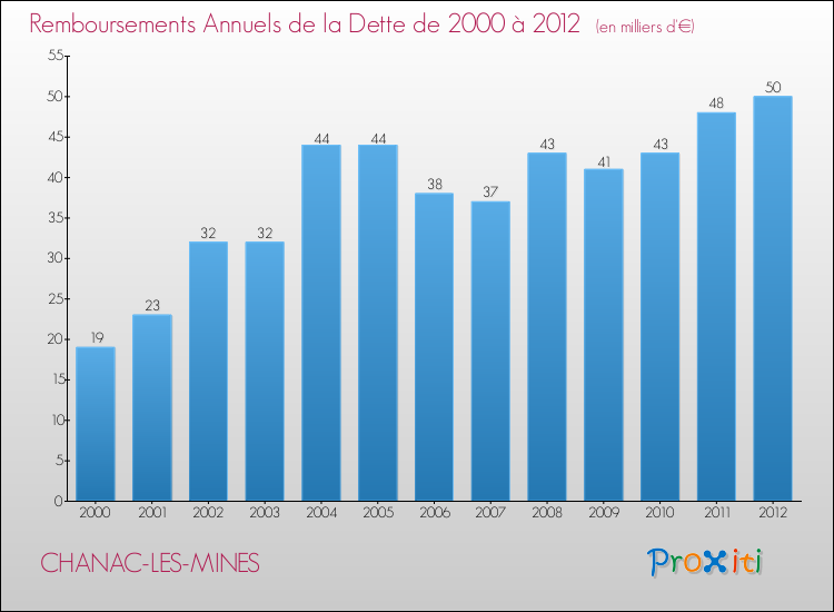 Evolution de l'annuité de la dette pour la commune de CHANAC-LES-MINES de 2000 à 2012 Annuités de la dette pour CHANAC-LES-MINES de 2000 à 2012