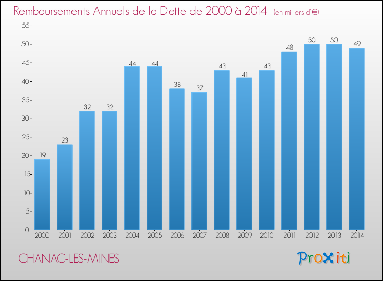 Evolution de l'annuité de la dette pour la commune de CHANAC-LES-MINES de 2000 à 2014 Annuités de la dette pour CHANAC-LES-MINES de 2000 à 2014