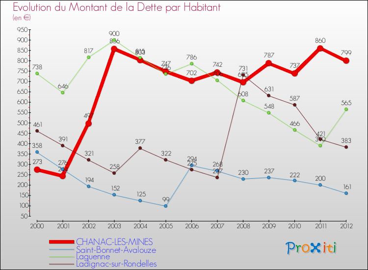 Evolution de la dette par habitant pour la commune de CHANAC-LES-MINES et les communes proches de 2000 à 2012 Comparaison de la dette par habitant pour CHANAC-LES-MINES et les communes voisines de 2000 à 2012