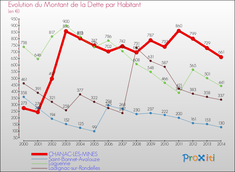 Evolution de la dette par habitant pour la commune de CHANAC-LES-MINES et les communes proches de 2000 à 2014 Comparaison de la dette par habitant pour CHANAC-LES-MINES et les communes voisines de 2000 à 2014