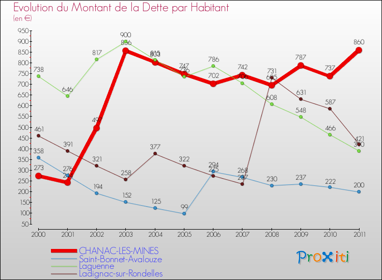 Evolution de la dette par habitant pour la commune de CHANAC-LES-MINES et les communes proches Comparaison de la dette par habitant pour CHANAC-LES-MINES et les communes voisines