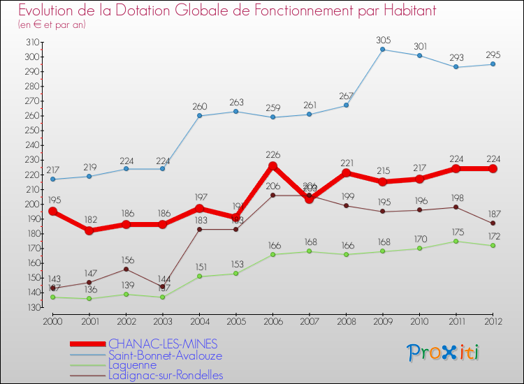 Evolution et montant de la dotation globale de fonctionnement par Habitant pour CHANAC-LES-MINES et les communes proches Comparaison des dotations globales de fonctionnement par habitant pour CHANAC-LES-MINES et les communes voisines