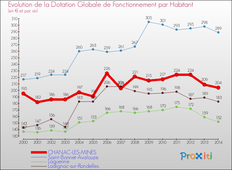 Evolution et montant de la dotation globale de fonctionnement par Habitant pour CHANAC-LES-MINES et les communes proches de 2000 à 2014. Comparaison des dotations globales de fonctionnement par habitant pour CHANAC-LES-MINES et les communes voisines de 2000 à 2014.