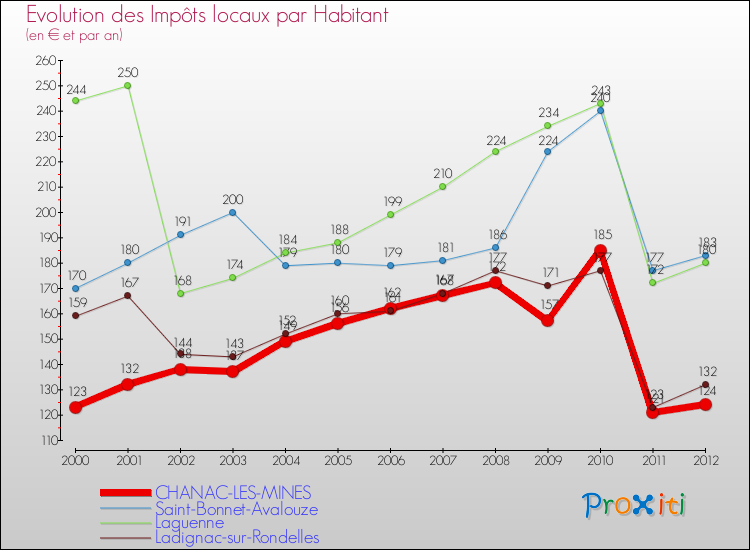 Evolution et montant des impôts locaux par Habitant pour CHANAC-LES-MINES et les communes proches Comparaison des impôts locaux par habitant pour CHANAC-LES-MINES et les communes voisines