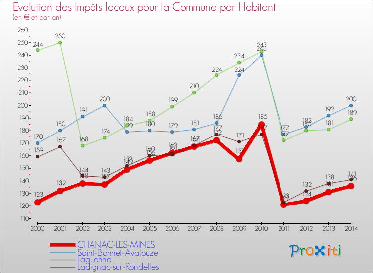 Evolution et montant des impôts locaux par Habitant pour CHANAC-LES-MINES et les communes proches de 2000 à 2014 Comparaison des impôts locaux par habitant pour CHANAC-LES-MINES et les communes voisines de 2000 à 2014