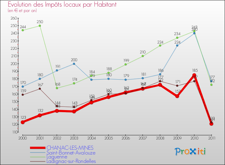Evolution et montant des impôts locaux par Habitant pour CHANAC-LES-MINES et les communes proches Comparaison des impôts locaux par habitant pour CHANAC-LES-MINES et les communes voisines