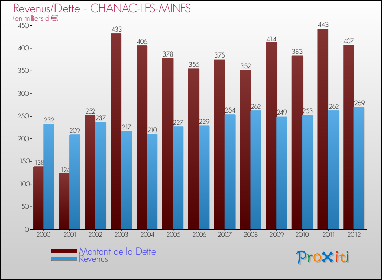 Evolution comparée de la dette et des revenus pour la commune de CHANAC-LES-MINES de 2000 à 2012 Comparaison de la dette et des revenus pour CHANAC-LES-MINES de 2000 à 2012